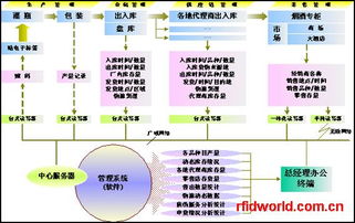 RFID技術(shù)與物聯(lián)網(wǎng)融合 產(chǎn)品、廠商及技術(shù)服務解析